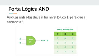 Porta Lógica AND
As duas entradas devem ter nível lógico 1, para que a
saída seja 1.
 