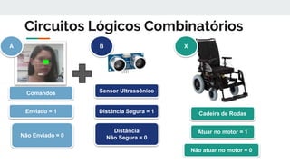 Circuitos Lógicos Combinatórios
Sensor Ultrassônico
Distância Segura = 1
Distância
Não Segura = 0
Comandos
Enviado = 1
Não Enviado = 0
BA
Cadeira de Rodas
Atuar no motor = 1
Não atuar no motor = 0
X
 