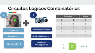 Circuitos Lógicos Combinatórios
Sensor Ultrassônico
Distância Segura = 1
Distância
Não Segura = 0
Comandos
Enviado = 1
Não Enviado = 0
BA
Entradas Saída
A B X
0 0 0
0 1 0
1 0 0
1 1 1
 