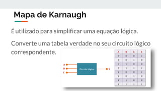 Mapa de Karnaugh
É utilizado para simplificar uma equação lógica.
Converte uma tabela verdade no seu circuito lógico
correspondente.
 