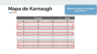 Mapa de Karnaugh
Entradas Saída
A B C X
0 0 0 1
0 0 1 1
0 1 0 0
0 1 1 1
1 0 0 0
1 0 1 0
1 1 0 1
1 1 1 1
Observar apenas os elementos
cuja saída é 1
 