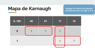 Mapa de Karnaugh
A / BC 00 01 11 10
0 1 1 1
1 1 1
Agrupar os valores em grupos
de potência de 2, ou seja: 2, 4, 8
 