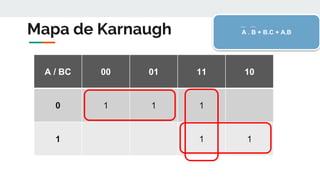 Mapa de Karnaugh
A / BC 00 01 11 10
0 1 1 1
1 1 1
A . B + B.C + A.B
 