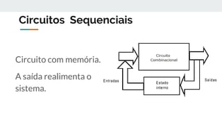 Circuitos Sequenciais
Circuito com memória.
A saída realimenta o
sistema.
 