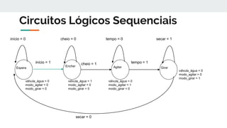 Circuitos Lógicos Sequenciais
Espera
início = 1
Encher Agitar Girar
início = 0 cheio = 0
cheio = 1
tempo = 0
tempo = 1
secar = 1
secar = 0
válvula_água = 0
modo_agitar = 0
modo_girar = 0
válvula_água = 1
modo_agitar = 0
modo_girar = 0
válvula_água = 0
modo_agitar = 1
modo_girar = 0
válvula_água = 0
modo_agitar = 0
modo_girar = 1
 