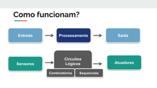 Como funcionam?
Entrada Processamento Saída
Sensores
Circuitos
Lógicos Atuadores
Combinatórios Sequenciais
 