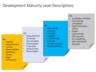 Maturity Level Scrum Scrum Bangalore 16th Meetup - March 5, 2016 - Situational Leadership in ...