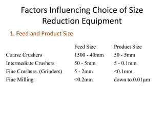 Factors Influencing Choice of Size
Reduction Equipment
1. Feed and Product Size
Feed Size Product Size
Coarse Crushers 1500 - 40mm 50 - 5mm
Intermediate Crushers 50 - 5mm 5 - 0.1mm
Fine Crushers. (Grinders) 5 - 2mm <0.1mm
Fine Milling <0.2mm down to 0.01m
 