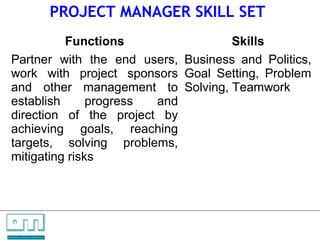 PROJECT MANAGER SKILL SET
                  Functions                Skills
        Partner with the end users, Business and Politics,
        work with project sponsors Goal Setting, Problem
        and other management to Solving, Teamwork
        establish      progress and
        direction of the project by
        achieving goals, reaching
        targets, solving problems,
        mitigating risks




C   O   N     S    U    L   T   A   N   T   S

U N L O C K IN G   P EO P L E P O T E N T I A L
 