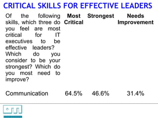 CRITICAL SKILLS FOR EFFECTIVE LEADERS
        Of      the   following Most Strongest    Needs
        skills, which three do Critical        Improvement
        you feel are most
        critical     for     IT
        executives to be
        effective leaders?
        Which       do      you
        consider to be your
        strongest? Which do
        you most need to
        improve?

        Communication                             64.5%   46.6%   31.4%


C   O   N     S    U    L   T   A   N   T   S

U N L O C K IN G   P EO P L E P O T E N T I A L
 