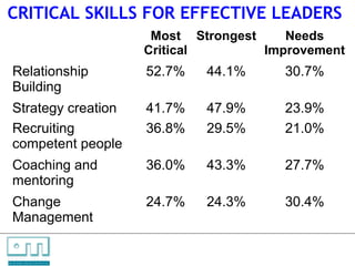 CRITICAL SKILLS FOR EFFECTIVE LEADERS
                                                   Most Strongest    Needs
                                                  Critical        Improvement
        Relationship                              52.7%   44.1%     30.7%
        Building
        Strategy creation                         41.7%   47.9%     23.9%
        Recruiting                                36.8%   29.5%     21.0%
        competent people
        Coaching and                              36.0%   43.3%     27.7%
        mentoring
        Change                                    24.7%   24.3%     30.4%
        Management

C   O   N     S    U    L   T   A   N   T   S

U N L O C K IN G   P EO P L E P O T E N T I A L
 