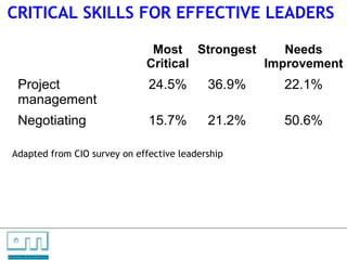 CRITICAL SKILLS FOR EFFECTIVE LEADERS

                                                   Most Strongest    Needs
                                                  Critical        Improvement
            Project                               24.5%   36.9%     22.1%
            management
            Negotiating                           15.7%   21.2%     50.6%

        Adapted from CIO survey on effective leadership




C   O   N     S    U    L   T   A   N   T   S

U N L O C K IN G   P EO P L E P O T E N T I A L
 