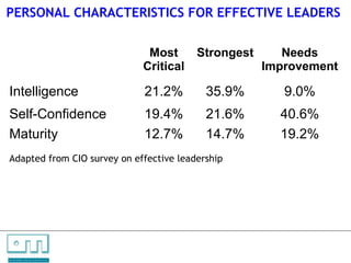 PERSONAL CHARACTERISTICS FOR EFFECTIVE LEADERS


                                                   Most      Strongest      Needs
                                                  Critical               Improvement

    Intelligence                                  21.2%       35.9%         9.0%
    Self-Confidence                               19.4%       21.6%        40.6%
    Maturity                                      12.7%       14.7%        19.2%
    Adapted from CIO survey on effective leadership




C   O   N     S    U    L   T   A   N   T   S

U N L O C K IN G   P EO P L E P O T E N T I A L
 