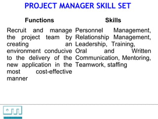 PROJECT MANAGER SKILL SET
                                                  Functions             Skills
        Recruit and manage                                    Personnel    Management,
        the project team by                                   Relationship Management,
        creating             an                               Leadership, Training,
        environment conducive                                 Oral      and      Written
        to the delivery of the                                Communication, Mentoring,
        new application in the                                Teamwork, staffing
        most     cost-effective
        manner




C   O   N     S    U    L   T   A   N   T   S

U N L O C K IN G   P EO P L E P O T E N T I A L
 