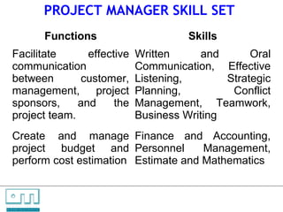 PROJECT MANAGER SKILL SET
                                                  Functions             Skills
        Facilitate      effective                             Written     and       Oral
        communication                                         Communication, Effective
        between       customer,                               Listening,       Strategic
        management, project                                   Planning,         Conflict
        sponsors,     and     the                             Management, Teamwork,
        project team.                                         Business Writing
        Create and manage Finance and Accounting,
        project budget and Personnel         Management,
        perform cost estimation Estimate and Mathematics


C   O   N     S    U    L   T   A   N   T   S

U N L O C K IN G   P EO P L E P O T E N T I A L
 
