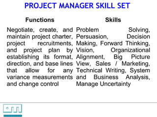 PROJECT MANAGER SKILL SET
                                                  Functions             Skills
        Negotiate, create, and                                Problem            Solving,
        maintain project charter,                             Persuasion,       Decision
        project     recruitments,                             Making, Forward Thinking,
        and project plan by                                   Vision,     Organizational
        establishing its format,                              Alignment, Big Picture
        direction, and base lines                             View, Sales / Marketing,
        that allow for any                                    Technical Writing, System
        variance measurements                                 and Business Analysis,
        and change control                                    Manage Uncertainty



C   O   N     S    U    L   T   A   N   T   S

U N L O C K IN G   P EO P L E P O T E N T I A L
 