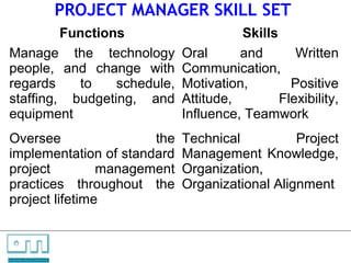 PROJECT MANAGER SKILL SET
             Functions                                                   Skills
    Manage the technology                                      Oral      and       Written
    people, and change with                                    Communication,
    regards    to    schedule,                                 Motivation,        Positive
    staffing, budgeting, and                                   Attitude,        Flexibility,
    equipment                                                  Influence, Teamwork
    Oversee                the                                 Technical          Project
    implementation of standard                                 Management Knowledge,
    project         management                                 Organization,
    practices throughout the                                   Organizational Alignment
    project lifetime


C   O   N     S    U    L   T   A   N   T   S

U N L O C K IN G   P EO P L E P O T E N T I A L
 