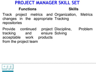 PROJECT MANAGER SKILL SET
              Functions                Skills
    Track project metrics and Organization, Metrics
    changes in the appropriate Tracking
    repositories
    Provide continued project Discipline,                                 Problem
    tracking      and     ensure Solving
    acceptable work products
    from the project team




C   O   N     S    U    L   T   A   N   T   S

U N L O C K IN G   P EO P L E P O T E N T I A L
 