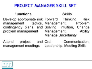 PROJECT MANAGER SKILL SET
               Functions                                                 Skills
        Develop appropriate risk                              Forward Thinking, Risk
        management       tactics,                             Management,         Problem
        contingency plans, and                                Solving, Intuition, Change
        problem management                                    Management,           Ability
                                                              Manage Uncertainty
        Attend project   and Oral      Communication,
        management meetings Leadership, Meeting Skills




C   O   N     S    U    L   T   A   N   T   S

U N L O C K IN G   P EO P L E P O T E N T I A L
 