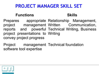 PROJECT MANAGER SKILL SET
                Functions                                                Skills
        Prepares     appropriate                              Relationship Management,
        project    management                                 Written     Communication,
        reports and powerful                                  Technical Writing, Business
        project presentations to                              Writing
        convey project progress
        Project     management Technical foundation
        software tool expertise




C   O   N     S    U    L   T   A   N   T   S

U N L O C K IN G   P EO P L E P O T E N T I A L
 