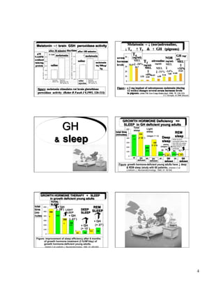 MEL
                                                                                        ⇓ -20%                            MEL
                                                                                                                   MEL ⇓
                                                                                                                   ⇓ -31% -14%




                                                                                        Total            Light
                                                                                        sleep            sleep
                                                                                              534
                                                                                       479               (stages 1 + 2)
                                                                                             (+ 53 ‘)
                                                                                        8h                                                REM SLEEP
                                                                                                                                          corrected within the
                                                                                                                 368                      first 390 min sleep
                                                                                                              (+ 2 h)         (delta)     (the shortest total
                                                                                                                           (stages 3 + 4) sleep time in
                                                                                                        246                               controls)
                                                                                                        4h                  98 74           94      72
                                                                                                                        (1 h 38) (- 24 ‘)   (1 h 34)(-   22’)



                                                                           Figure: growth hormone-deficient young adults have ↓ deep
                                                                                  & REM sleep (study with 60 patients). (Aström C et
                                                                                 Lindholm J, Neuroendocrinology, 1990; 51: 82-84)




                    (- 39’) LIGHT
                                 SLEEP
            0
                    518

                                   (- 41’)
                             0      309
                                                                 (+ 27’)                                                                hormone

                                                   (+ 15’ )
                                          0
                                                           111     138
                                              64     79


Figure: improvement of sleep efficiency after 6 months
      of growth hormone treatment (2 IU/M2/day) of
      growth hormone-deficient young adults.
       (Aström C et Lindholm J, Neuroendocrinology, 1990; 33: 495-500)




                                                                                                                                                                 4
 