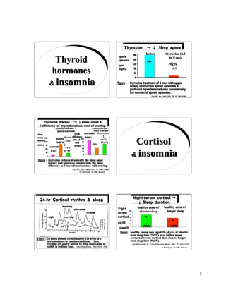 thyroxine
 thyro-         ⇑
              +61%
  xine
 ⇓
  -74%




 cortisol

ACTH




                        5
 