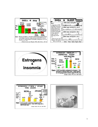 figure :                      REM sleep during 23 h – 01 h

                                                                             a single dose of 500
                                                                             mg DHEA increases
                                                                             sigma EEG activity            REM sleep during 01 h – 03 h1
                                                                             during REM sleep
                                                                             during the first 2 h.-
                                                                             period in 10 healthy          REM sleep during 03 h – 05 h
                                                                             young volunteers
                                                                             (age 21-30 yrs;
                                                                             mean age of 24.9
figure : 500 mg oral DHEA ↑ duration of REM sleep & EEG activity             yr).                          REM sleep during 05 h – 07 h
         in the sigma frequency range activity during REM sleep in
                                                                              (Friers E et al, Am J
         the first 2 h. sleep period in 10 healthy young men (mean age
         of 24.9 yrs (21-30)).                                                Physiol. 1995, 268 (1
                (Frien E et al, Am J Physiol. 1995; 268 (1 Rt 1) : 107-13)       Rt 1) : E 107-13)         Delta   Theta Alpha Sigma Beta




                                                                                                                      CE
                                                                                                                       ⇑
                                                                                                                                     ⇑ CE
                                                                                                                                     +25’
                                                                                                      CE
                                                                                                      ⇓ 12’




                                   +25’
                                                              -16’




                                                                                                                                            7
 