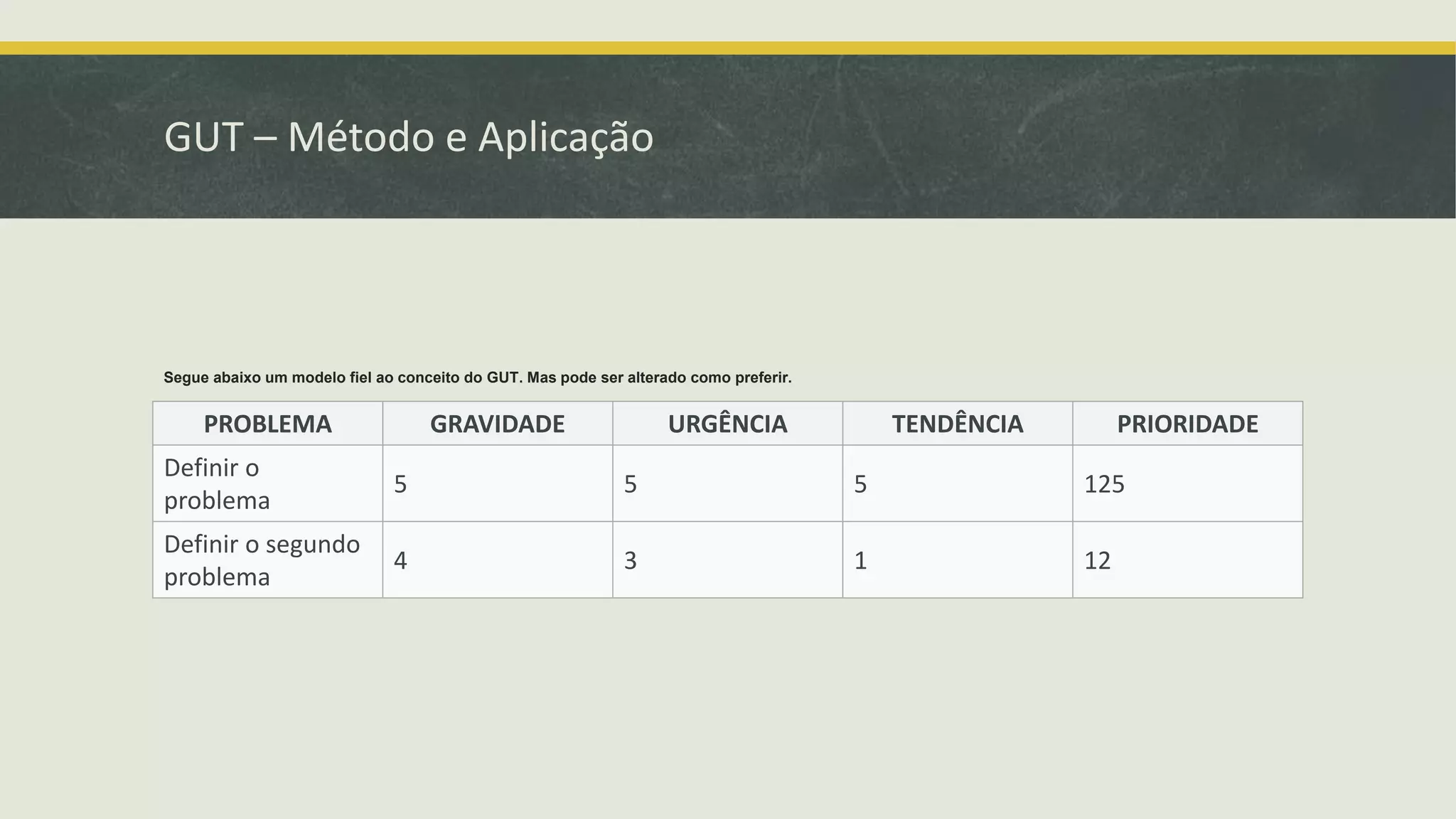 GUT – Método e Aplicação 
Segue abaixo um modelo fiel ao conceito do GUT. Mas pode ser alterado como preferir. 
PROBLEMA GRAVIDADE URGÊNCIA TENDÊNCIA PRIORIDADE 
Definir o 
problema 
5 5 5 125 
Definir o segundo 
problema 
4 3 1 12 
