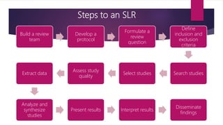 Steps to an SLR
Build a review
team
Develop a
protocol
Formulate a
review
question
Define
inclusion and
exclusion
criteria...