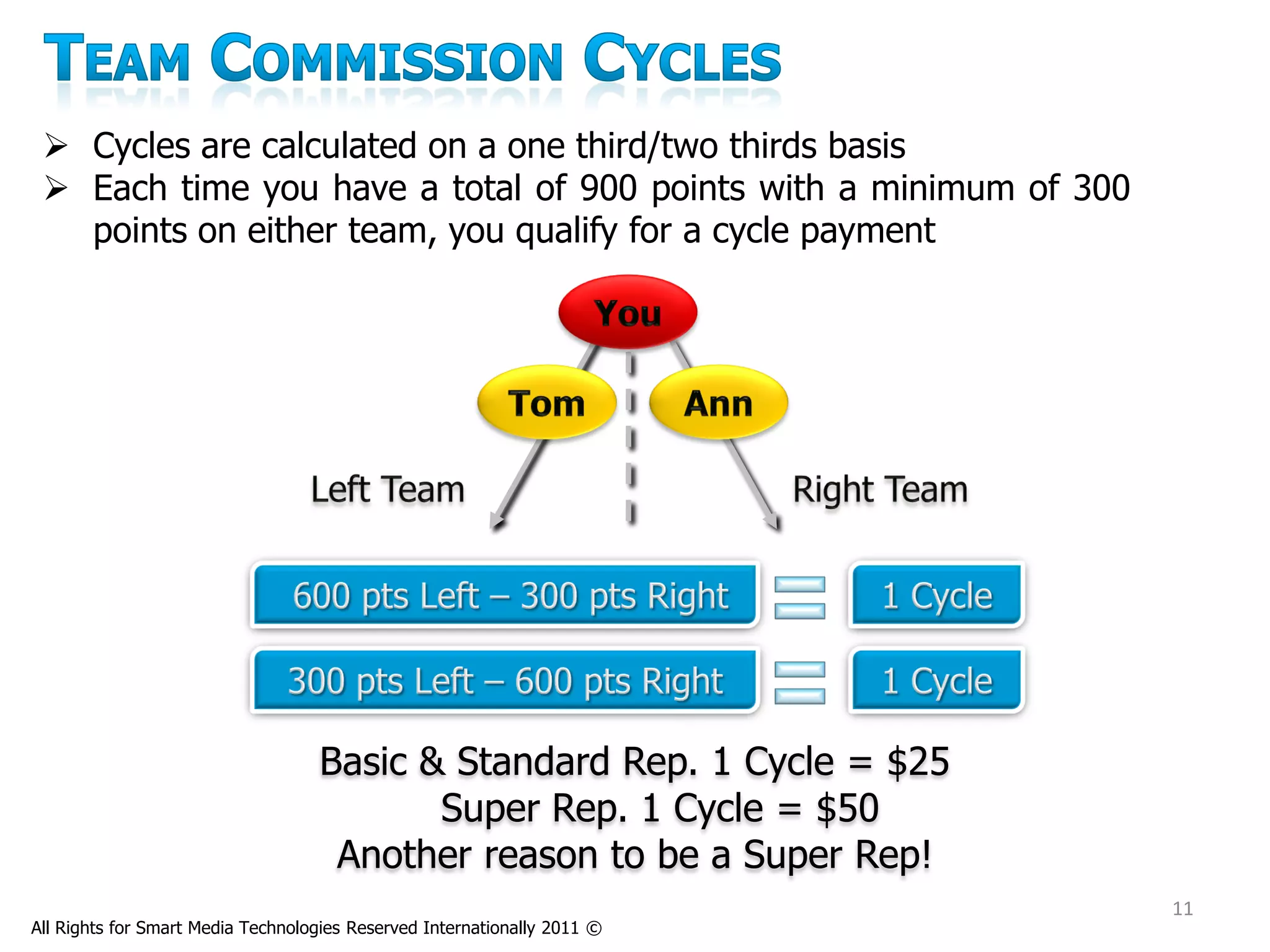  Cycles are calculated on a one third/two thirds basis
  Each time you have a total of 900 points with a minimum of 300
   points on either team, you qualify for a cycle payment




                                   Basic & Standard Rep. 1 Cycle = $25
                                          Super Rep. 1 Cycle = $50
                                    Another reason to be a Super Rep!
                                                                          11
All Rights for Smart Media Technologies Reserved Internationally 2011 ©
 