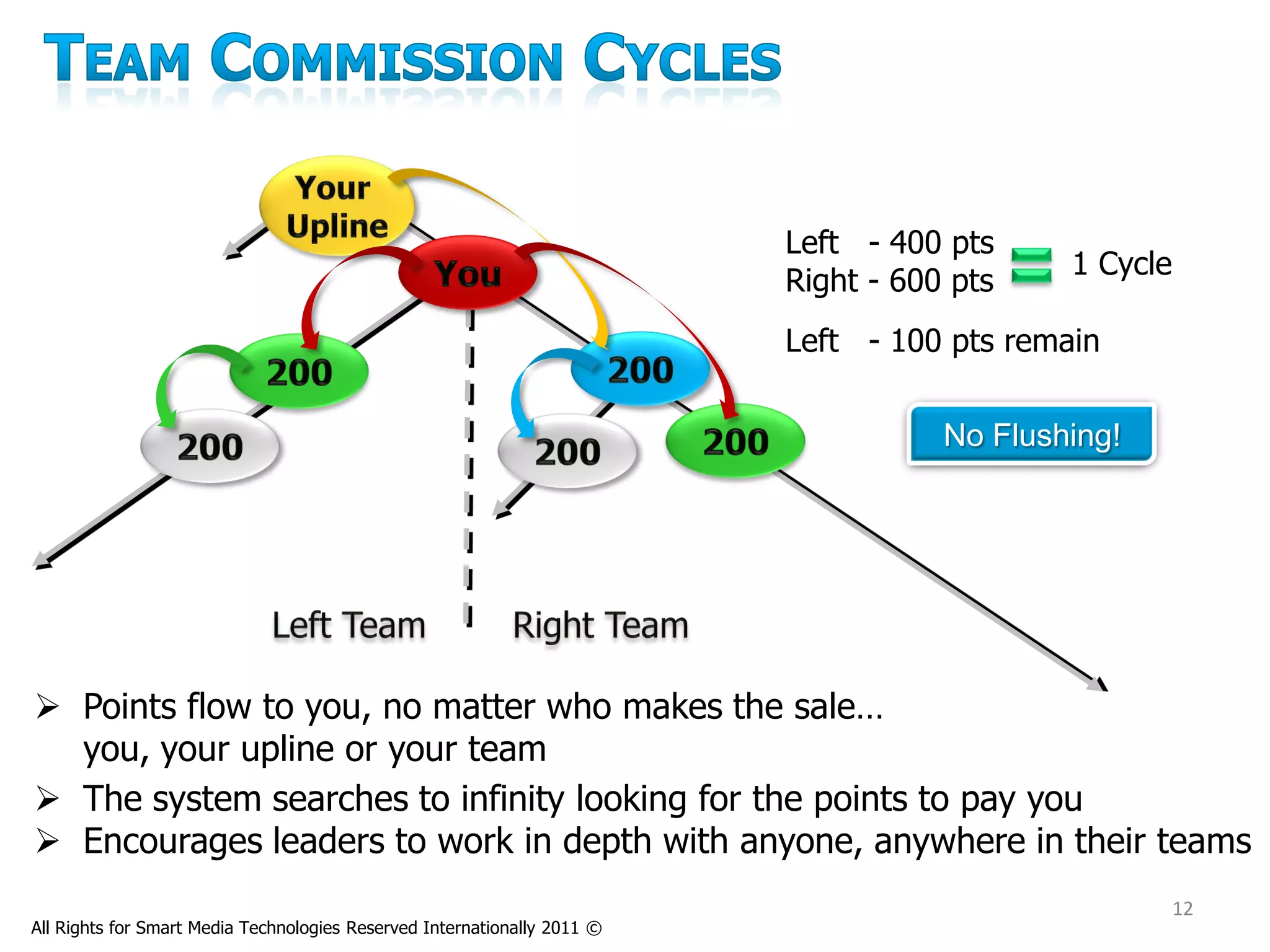 Left - 400 pts
                                                                                             1 Cycle
                                                                          Right - 600 pts
                                                                          Left - 100 pts remain

                                                                                     No Flushing!




 Points flow to you, no matter who makes the sale…
  you, your upline or your team
 The system searches to infinity looking for the points to pay you
 Encourages leaders to work in depth with anyone, anywhere in their teams
                                                                                                       12
All Rights for Smart Media Technologies Reserved Internationally 2011 ©
 