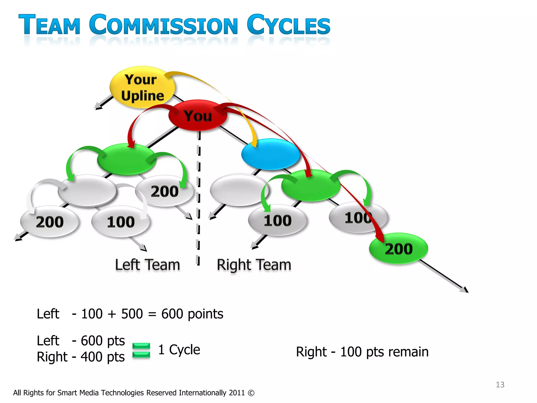 Left - 100 + 500 = 600 points

      Left - 600 pts
                                          1 Cycle                         Right - 100 pts remain
      Right - 400 pts
                                                                                                   13
All Rights for Smart Media Technologies Reserved Internationally 2011 ©
 