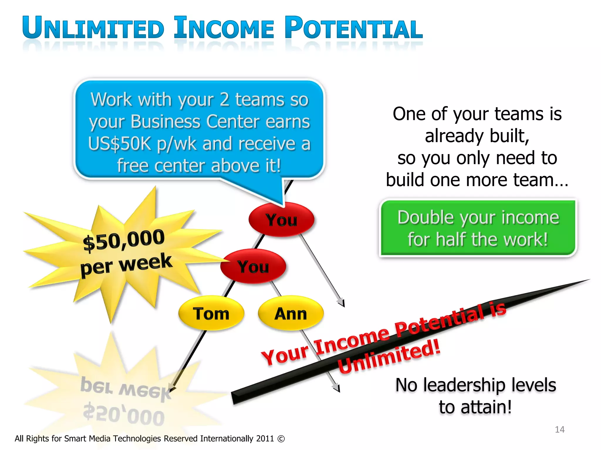 One of your teams is
                                                                               already built,
                                                                           so you only need to
                                                                          build one more team…




                                                                           No leadership levels
                                                                                to attain!
                                                                                              14
All Rights for Smart Media Technologies Reserved Internationally 2011 ©
 