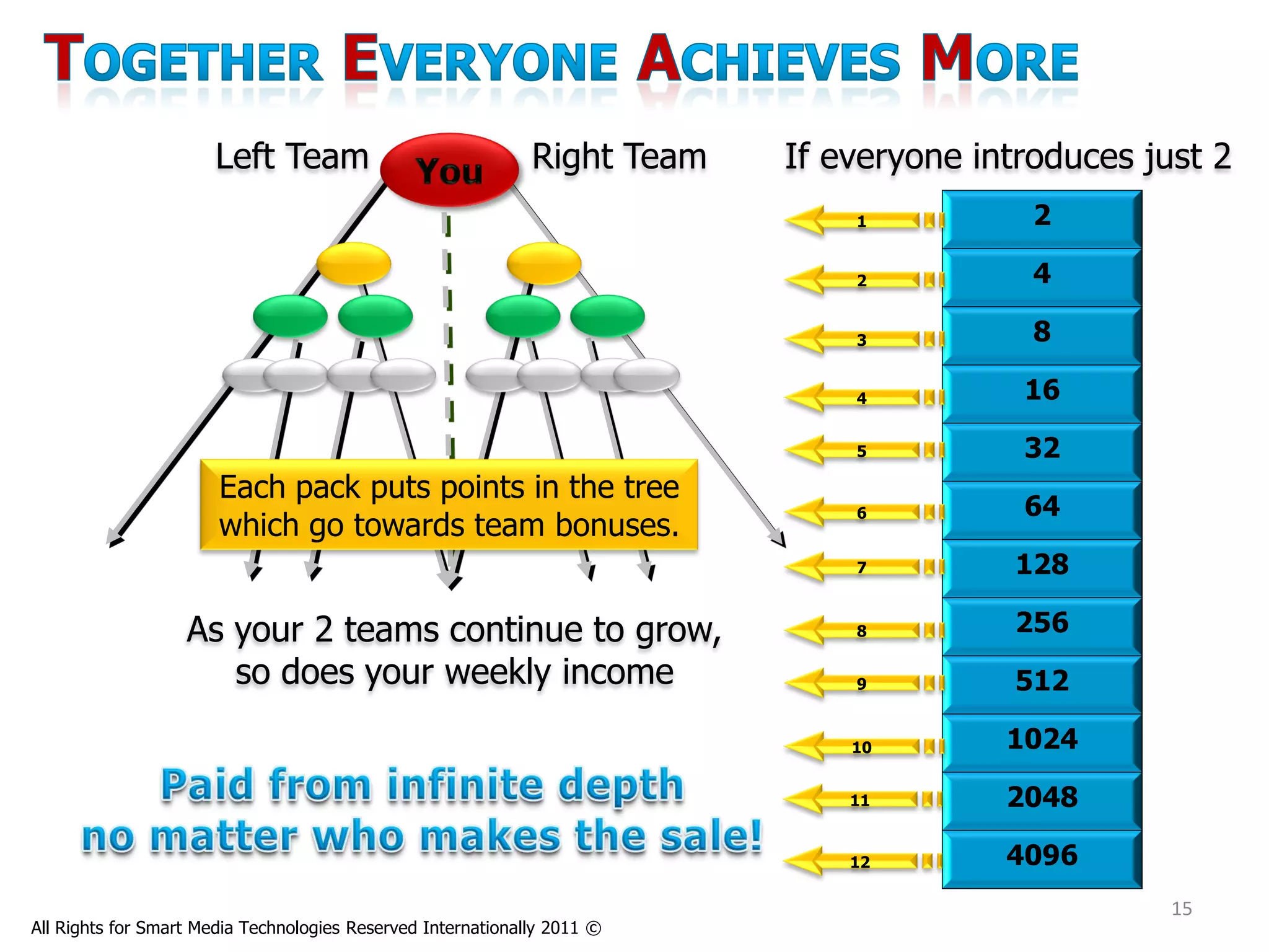 Left Team                               Right Team   If everyone introduces just 2
                                                                               1           2

                                                                               2           4

                                                                               3           8

                                                                               4          16

                                                                               5          32
                       Each pack puts points in the tree
                                                                               6          64
                       which go towards team bonuses.
                                                                               7         128

                   As your 2 teams continue to grow,                           8         256
                      so does your weekly income                               9         512

                                                                               10        1024

                                                                               11        2048

                                                                               12        4096
                                                                                                    15
All Rights for Smart Media Technologies Reserved Internationally 2011 ©
 