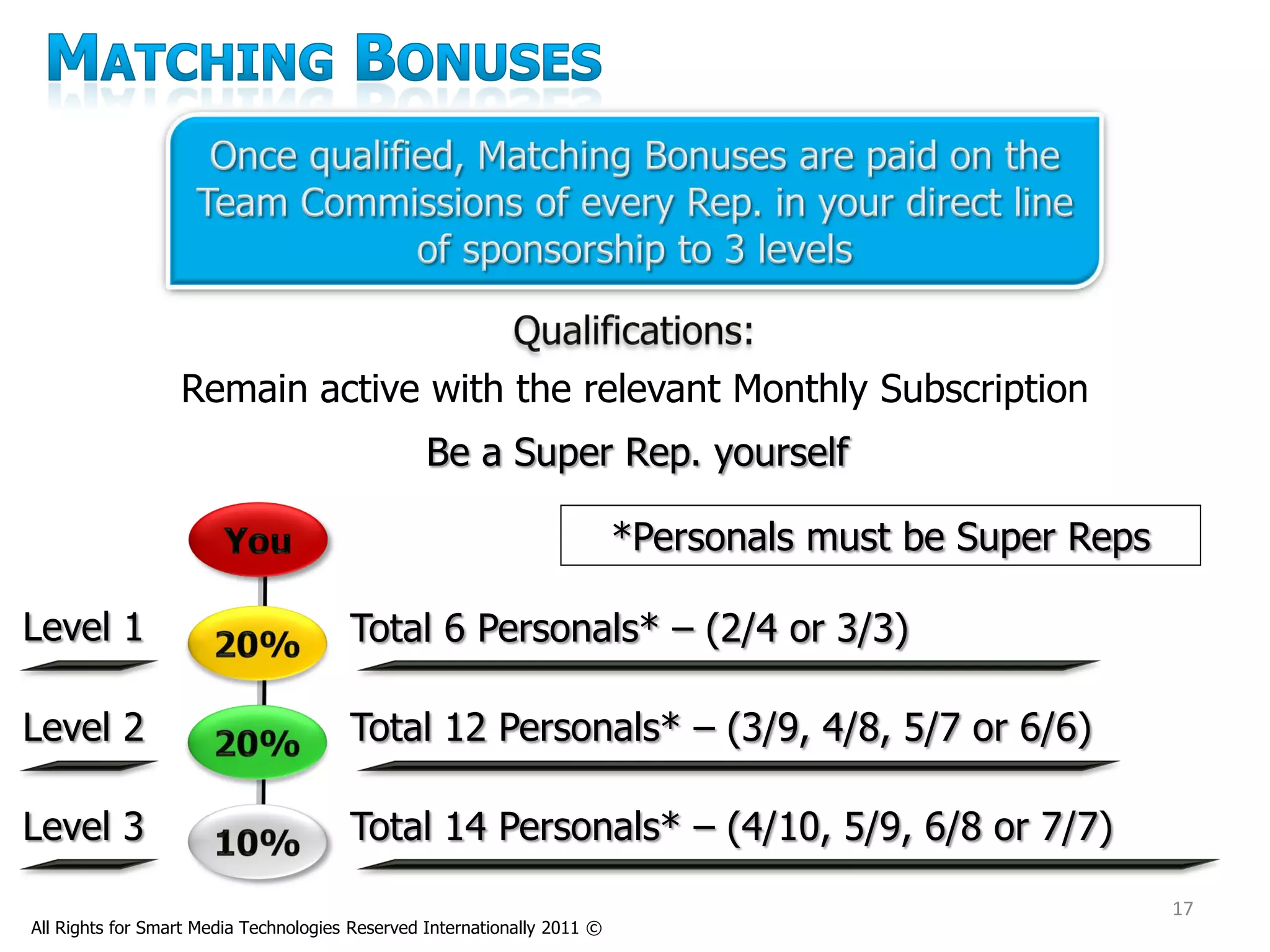 Remain active with the relevant Monthly Subscription
                                                 Be a Super Rep. yourself

                                                                          *Personals must be Super Reps

Level 1                                Total 6 Personals* – (2/4 or 3/3)

Level 2                                Total 12 Personals* – (3/9, 4/8, 5/7 or 6/6)

Level 3                                Total 14 Personals* – (4/10, 5/9, 6/8 or 7/7)
                                                                                                          17
All Rights for Smart Media Technologies Reserved Internationally 2011 ©
 