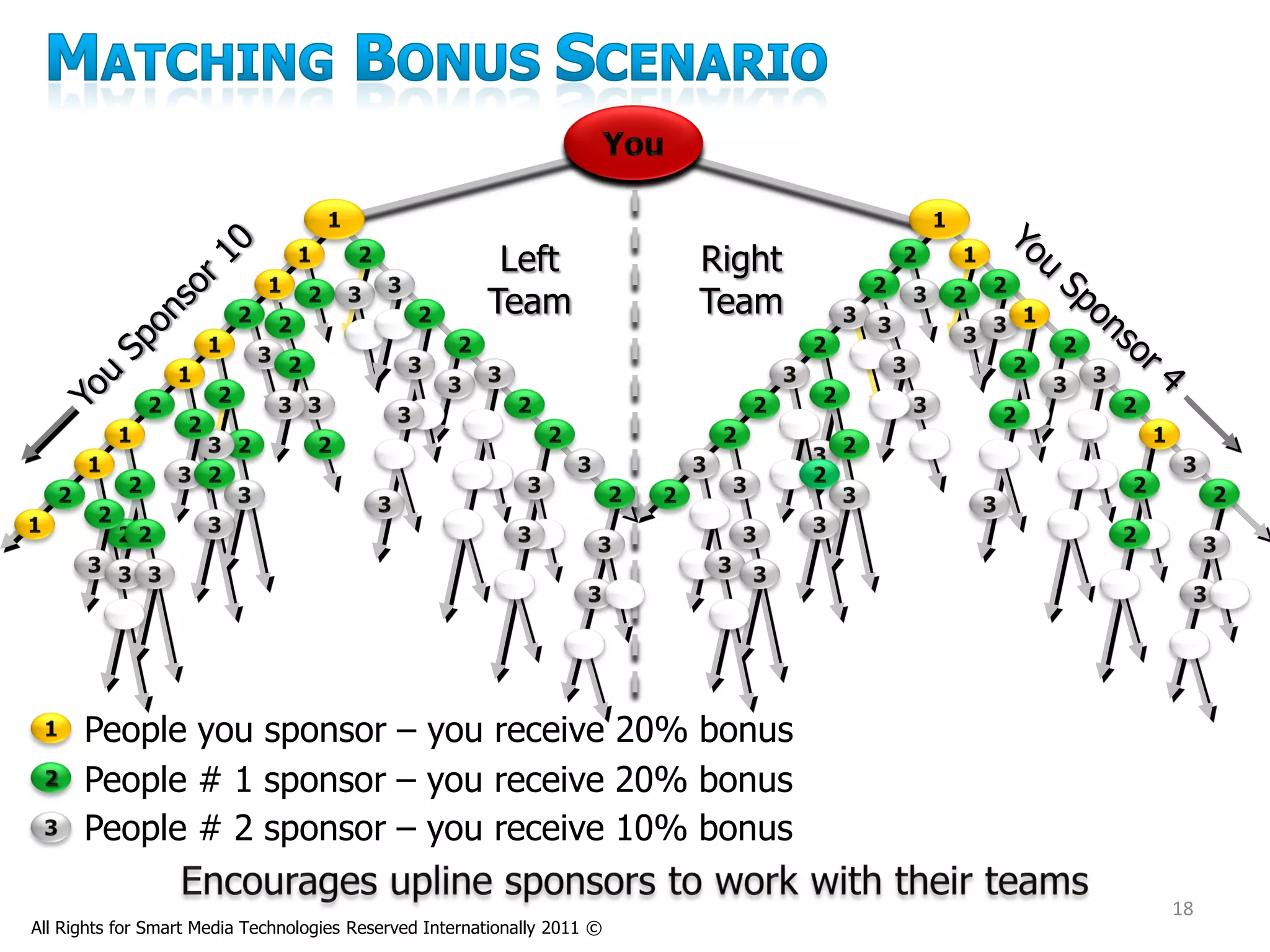 Left             Right
                                                        Team              Team




      People you sponsor – you receive 20% bonus
      People # 1 sponsor – you receive 20% bonus
      People # 2 sponsor – you receive 10% bonus

                                                                                  18
All Rights for Smart Media Technologies Reserved Internationally 2011 ©
 