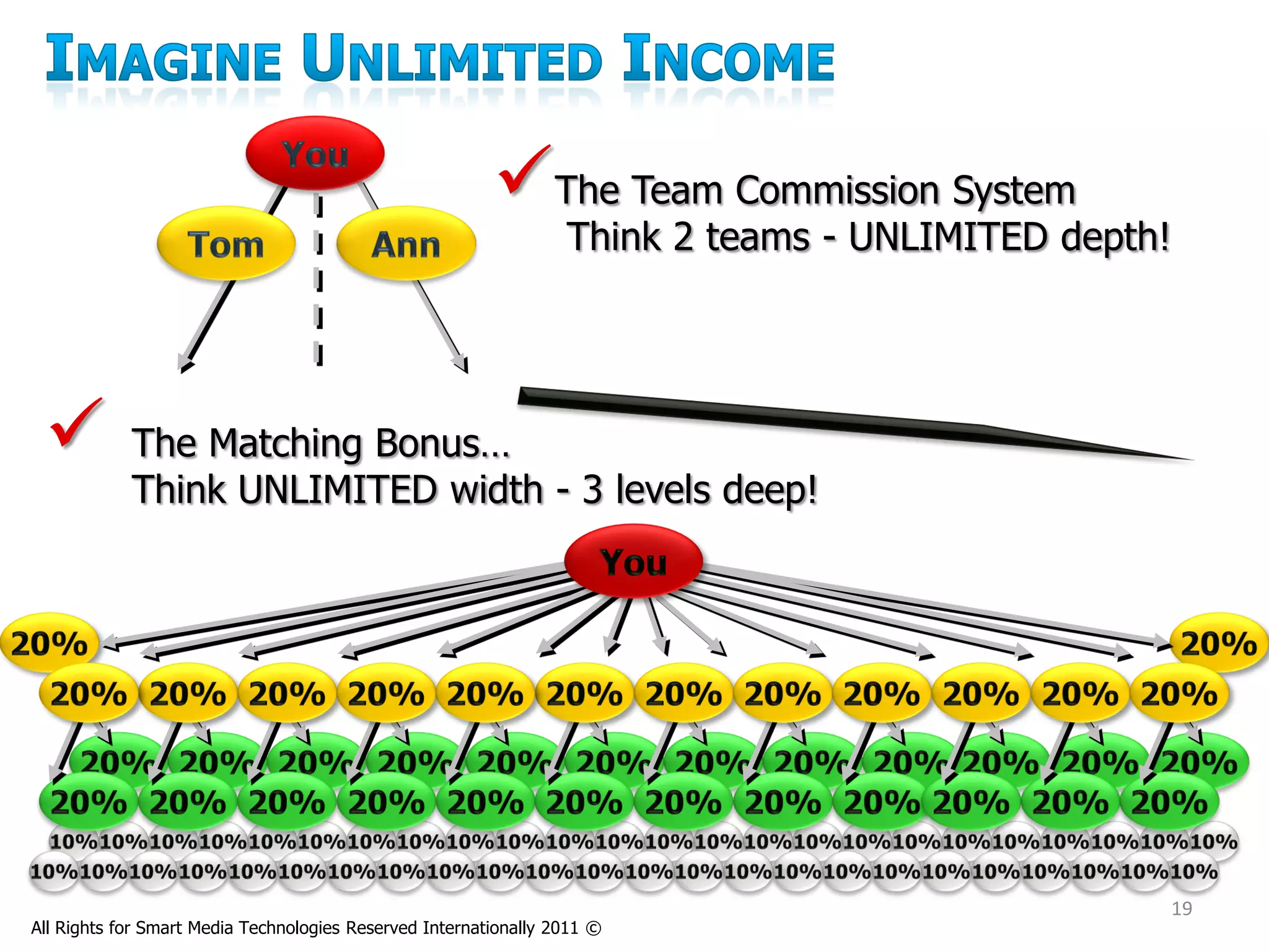 The Team Commission System
                                                                  Think 2 teams - UNLIMITED depth!




           The Matching Bonus…
            Think UNLIMITED width - 3 levels deep!




                                                                                                     19
All Rights for Smart Media Technologies Reserved Internationally 2011 ©
 