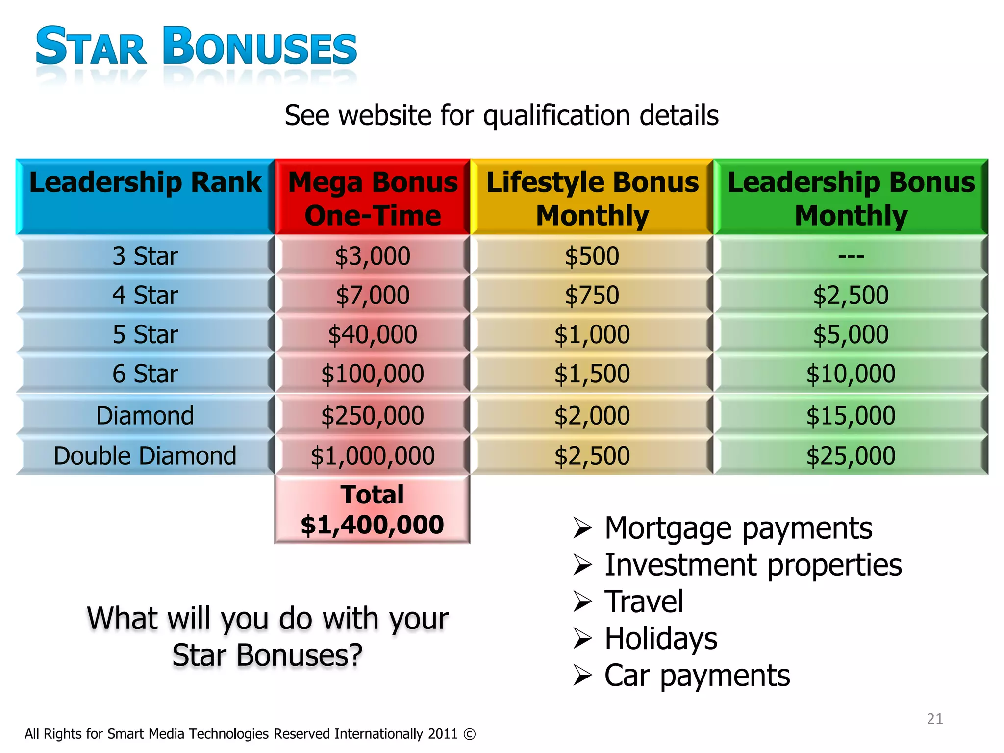 See website for qualification details

Leadership Rank Mega Bonus Lifestyle Bonus                                             Leadership Bonus
                 One-Time      Monthly                                                     Monthly
             3 Star                             $3,000                    $500                 ---
             4 Star                             $7,000                    $750               $2,500
             5 Star                            $40,000                    $1,000             $5,000
             6 Star                           $100,000                    $1,500             $10,000
           Diamond                            $250,000                    $2,000             $15,000
    Double Diamond                          $1,000,000                    $2,500             $25,000
                                              Total
                                           $1,400,000                         Mortgage payments
                                                                              Investment properties
                                                                              Travel
         What will you do with your
                                                                              Holidays
              Star Bonuses?
                                                                              Car payments
                                                                                                       21
All Rights for Smart Media Technologies Reserved Internationally 2011 ©
 