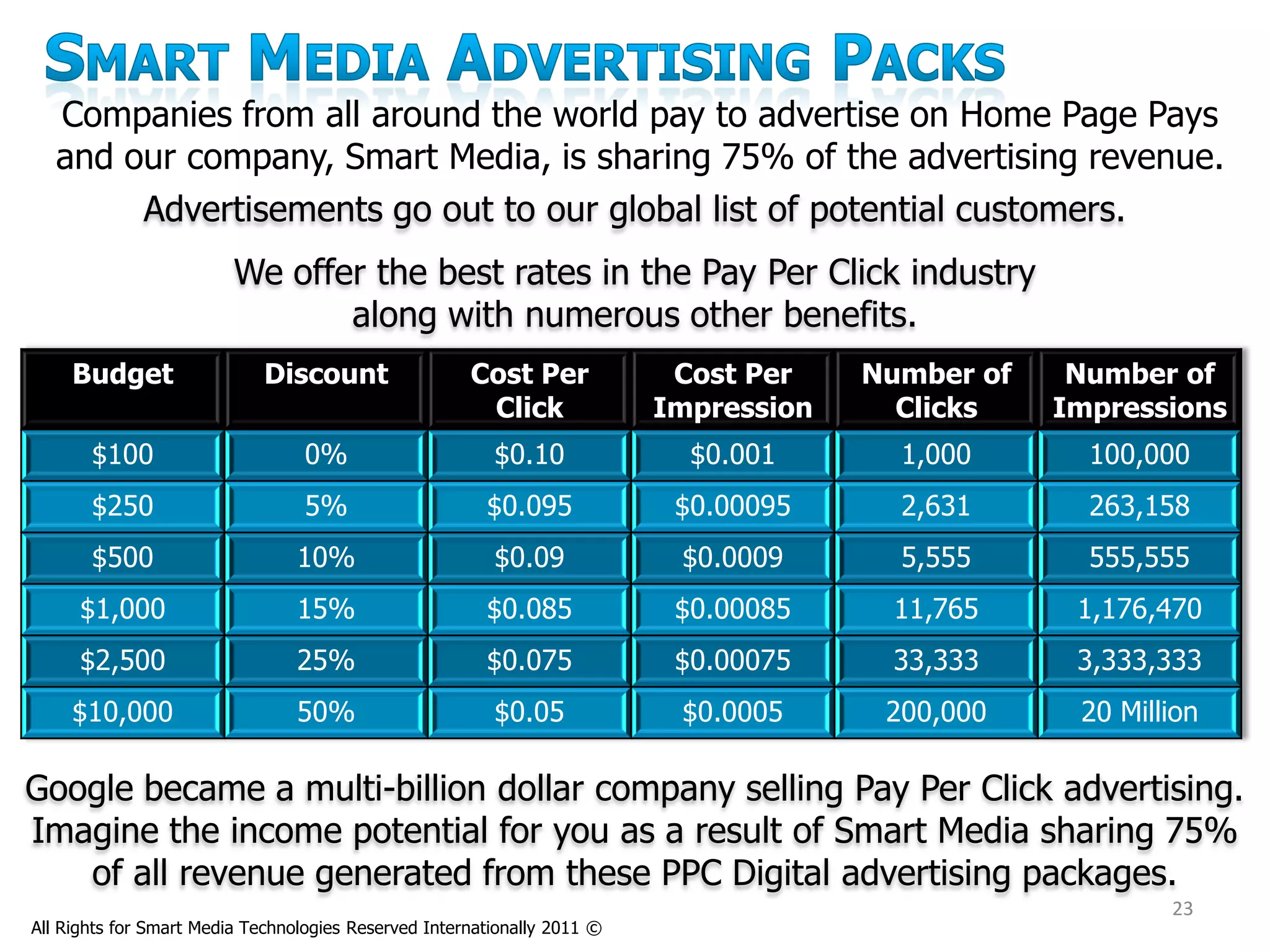 Companies from all around the world pay to advertise on Home Page Pays
   and our company, Smart Media, is sharing 75% of the advertising revenue.
        Advertisements go out to our global list of potential customers.
                         We offer the best rates in the Pay Per Click industry
                                along with numerous other benefits.
     Budget                 Discount                  Cost Per             Cost Per    Number of    Number of
                                                       Click              Impression     Clicks    Impressions
       $100                       0%                     $0.10              $0.001       1,000       100,000
       $250                       5%                    $0.095             $0.00095      2,631       263,158
       $500                      10%                     $0.09             $0.0009       5,555       555,555
      $1,000                     15%                    $0.085             $0.00085     11,765      1,176,470
      $2,500                     25%                    $0.075             $0.00075     33,333      3,333,333
     $10,000                     50%                     $0.05             $0.0005      200,000     20 Million

Google became a multi-billion dollar company selling Pay Per Click advertising.
Imagine the income potential for you as a result of Smart Media sharing 75%
   of all revenue generated from these PPC Digital advertising packages.
                                                                                                           23
All Rights for Smart Media Technologies Reserved Internationally 2011 ©
 