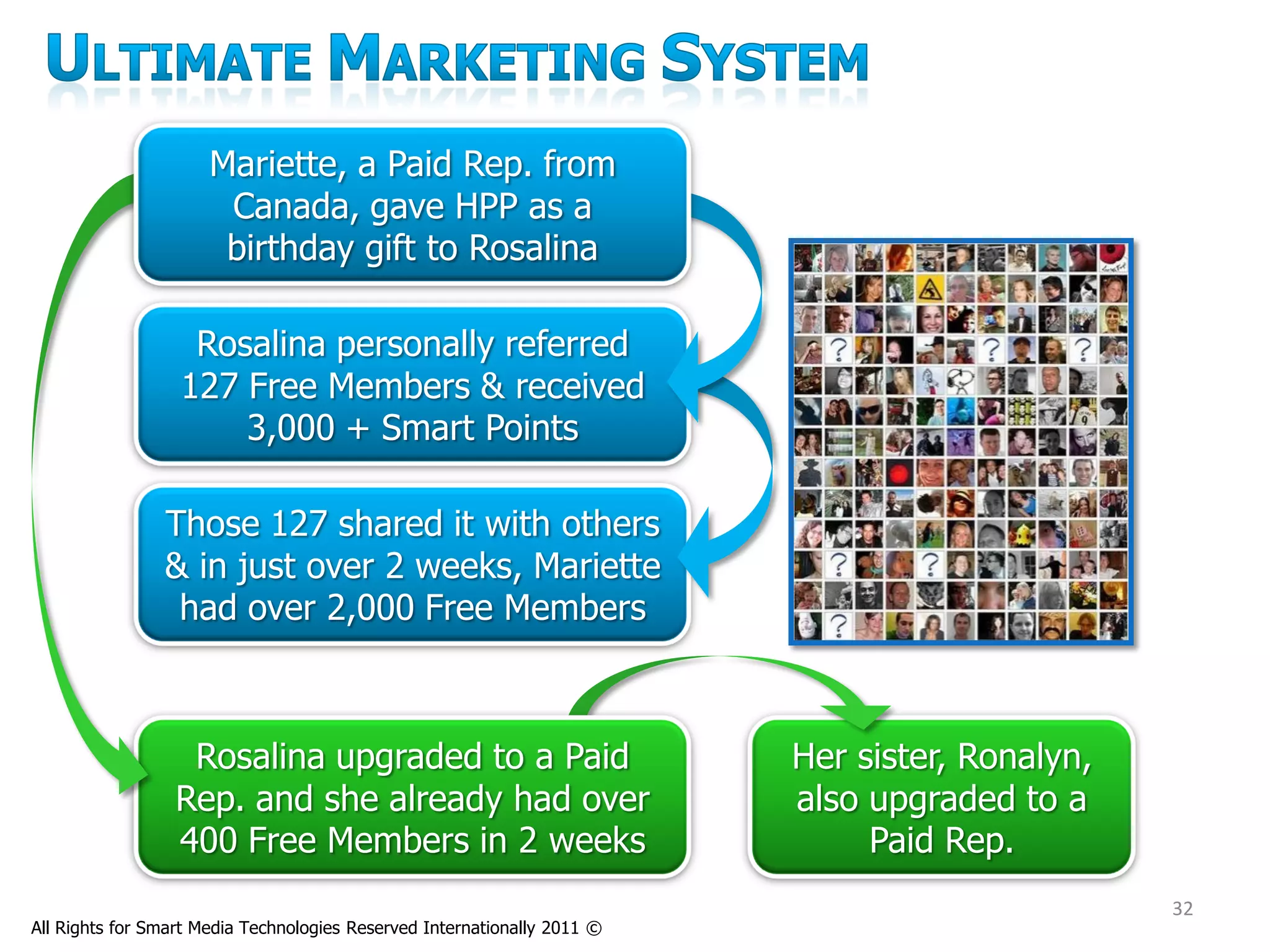 Mariette, a Paid Rep. from
                       Canada, gave HPP as a
                       birthday gift to Rosalina

                   Rosalina personally referred
                  127 Free Members & received
                      3,000 + Smart Points

                Those 127 shared it with others
                & in just over 2 weeks, Mariette
                 had over 2,000 Free Members



                  Rosalina upgraded to a Paid                             Her sister, Ronalyn,
                 Rep. and she already had over                            also upgraded to a
                 400 Free Members in 2 weeks                                   Paid Rep.
                                                                                                 32
All Rights for Smart Media Technologies Reserved Internationally 2011 ©
 