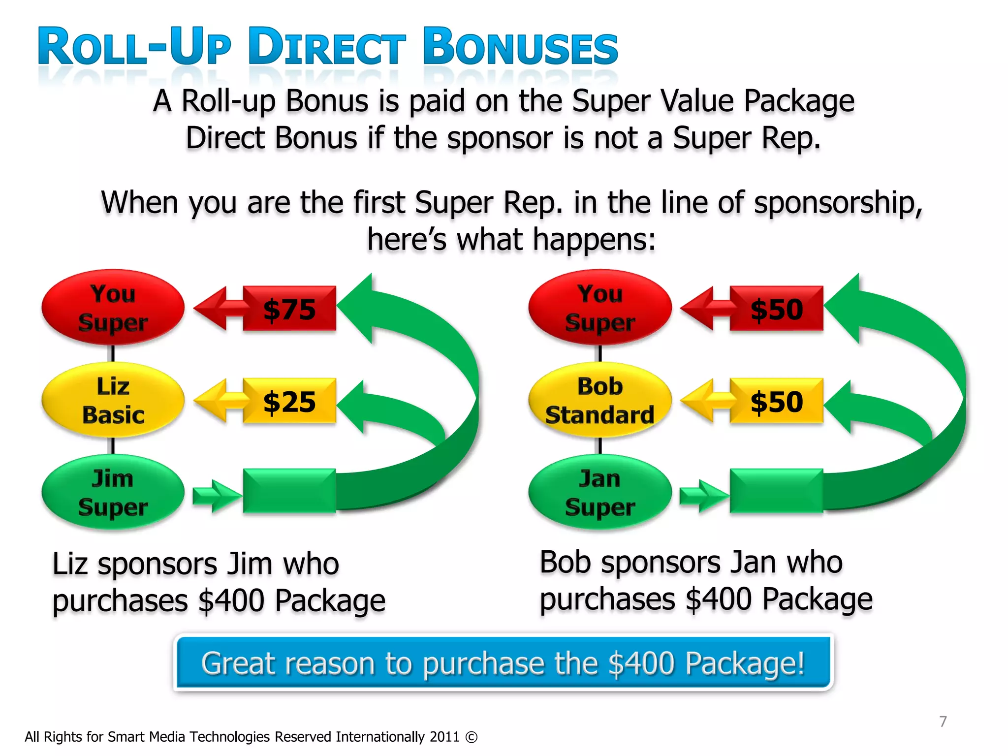A Roll-up Bonus is paid on the Super Value Package
                      Direct Bonus if the sponsor is not a Super Rep.

           When you are the first Super Rep. in the line of sponsorship,
                              here’s what happens:

                                     $75                                               $50


                                     $25                                               $50




    Liz sponsors Jim who                                                  Bob sponsors Jan who
    purchases $400 Package                                                purchases $400 Package


                                                                                                   7
All Rights for Smart Media Technologies Reserved Internationally 2011 ©
 