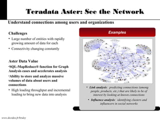 Teradata Aster: See the Network
Understand connections among users and organizations
Challenges

Examples

• Large number of entities with rapidly
growing amount of data for each
• Connectivity changing constantly

Aster Data Value
•SQL-MapReduce®

function for Graph
Analysis eases and accelerates analysis
•Ability to store and analyze massive
volumes of data about users and
connections
• High loading throughput and incremental
loading to bring new data into analysis

• Link analysis: predicting connections (among
people, products, etc.) that are likely to be of
interest by looking at known connections
• Influence analysis: identifying clusters and
influencers in social networks

www.decideo.fr/bruley

 