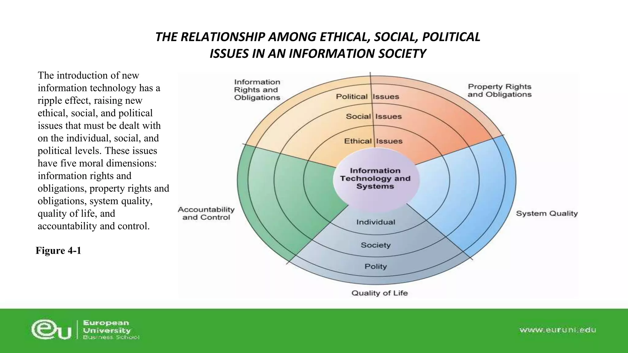 The introduction of new 
information technology has a 
ripple effect, raising new 
ethical, social, and political 
issues that must be dealt with 
on the individual, social, and 
political levels. These issues 
have five moral dimensions: 
information rights and 
obligations, property rights and 
obligations, system quality, 
quality of life, and 
accountability and control. 
Figure 4-1 
THE RELATIONSHIP AMONG ETHICAL, SOCIAL, POLITICAL 
ISSUES IN AN INFORMATION SOCIETY 
 