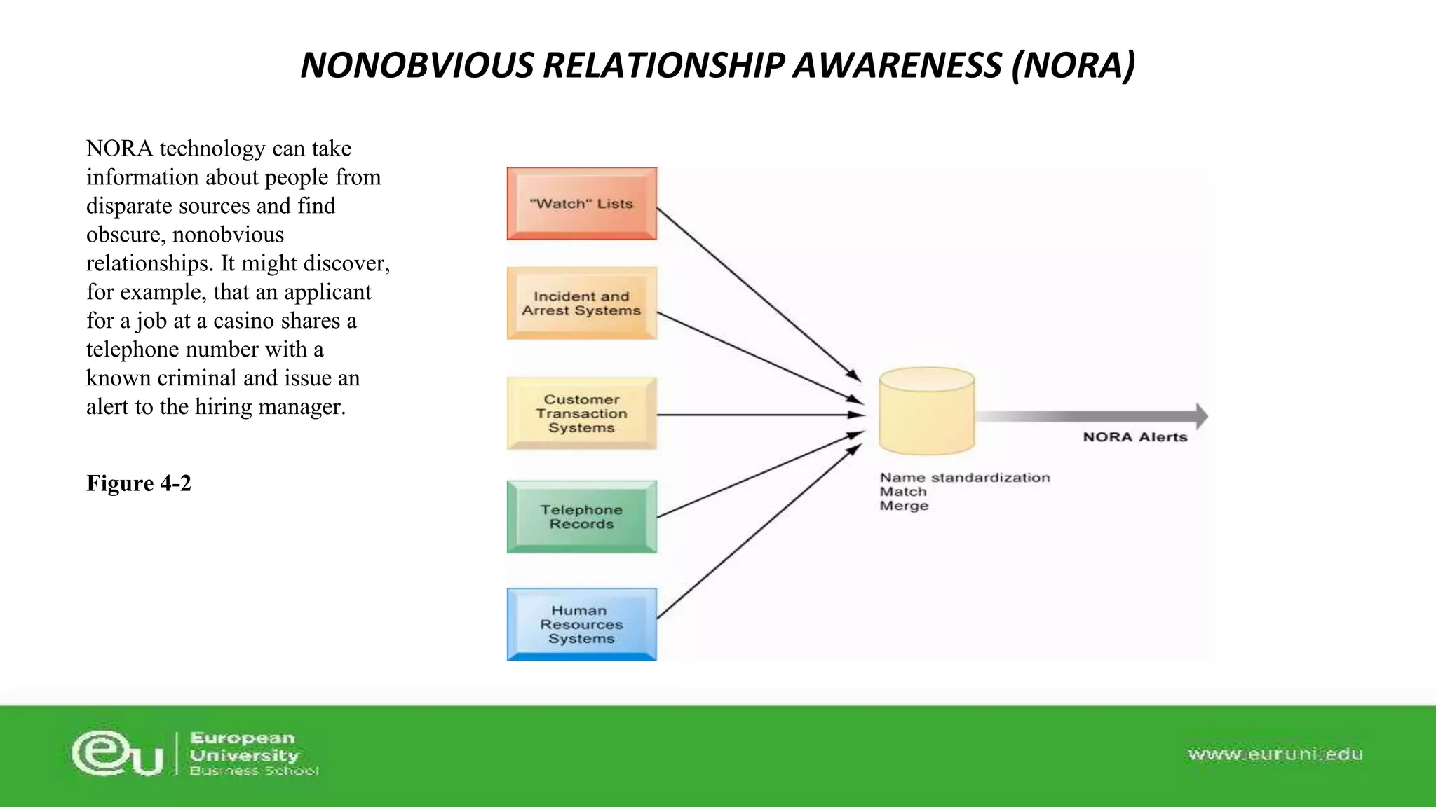 NORA technology can take 
information about people from 
disparate sources and find 
obscure, nonobvious 
relationships. It might discover, 
for example, that an applicant 
for a job at a casino shares a 
telephone number with a 
known criminal and issue an 
alert to the hiring manager. 
Figure 4-2 
NONOBVIOUS RELATIONSHIP AWARENESS (NORA) 
 