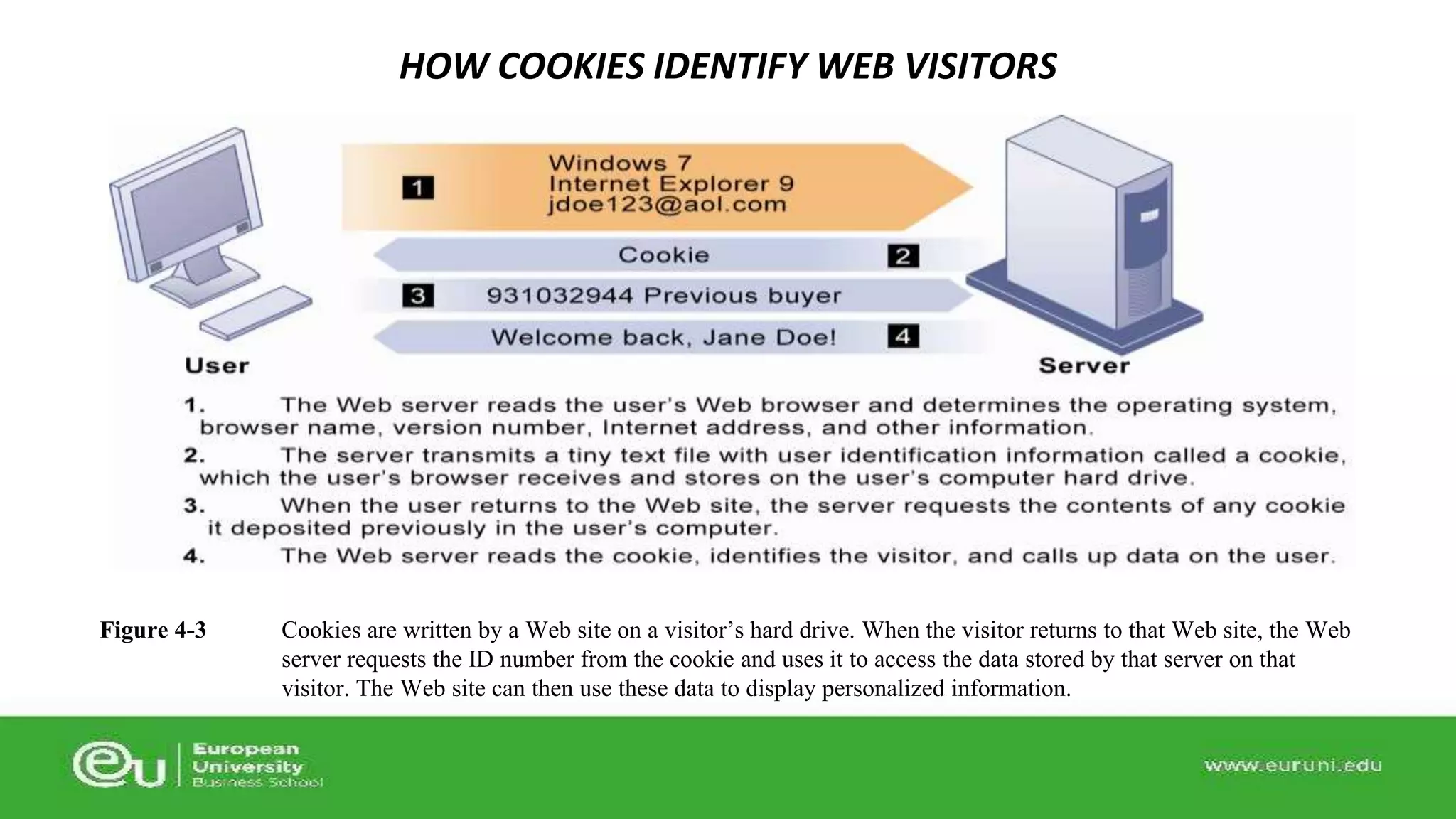 Cookies are written by a Web site on a visitor’s hard drive. When the visitor returns to that Web site, the Web 
server requests the ID number from the cookie and uses it to access the data stored by that server on that 
visitor. The Web site can then use these data to display personalized information. 
Figure 4-3 
HOW COOKIES IDENTIFY WEB VISITORS 
 
