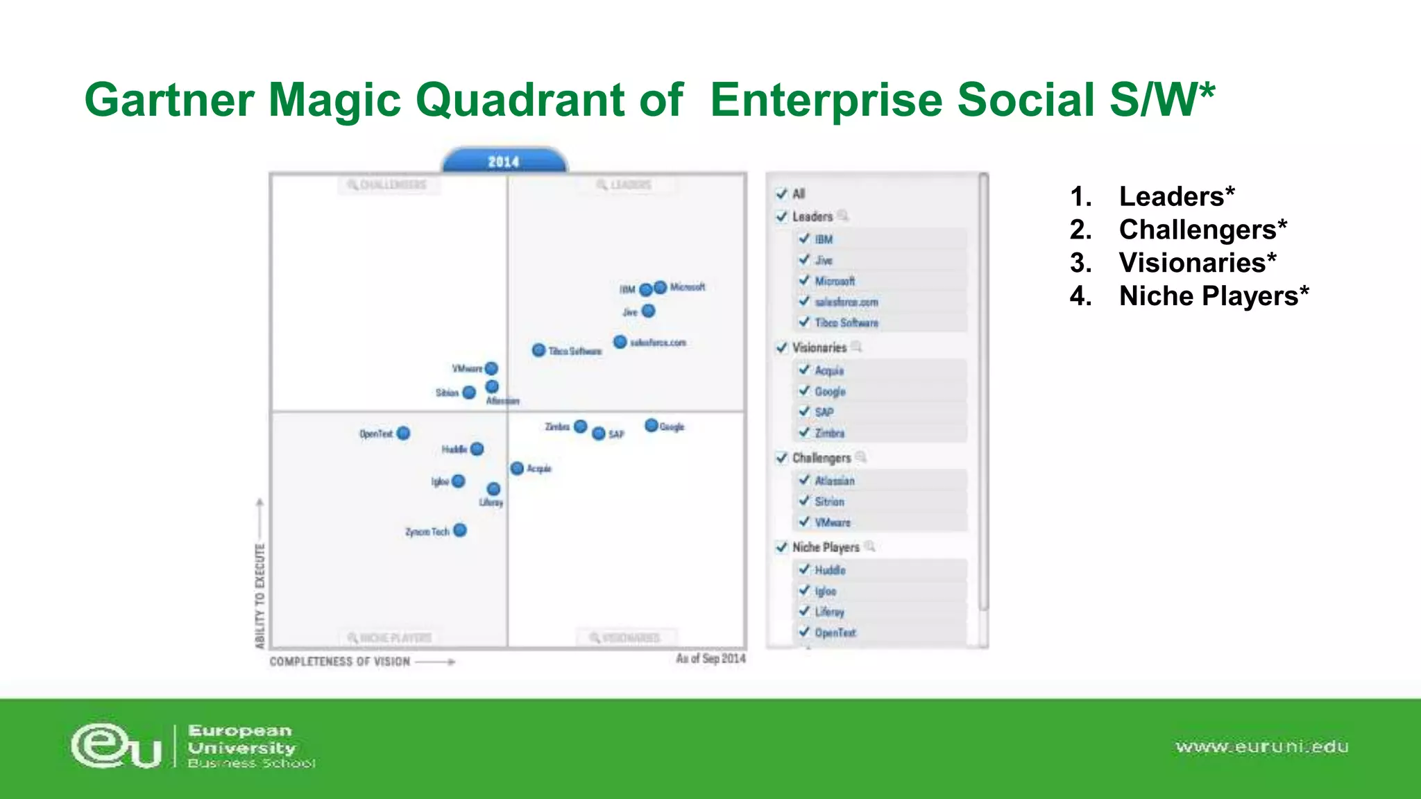Gartner Magic Quadrant of Enterprise Social S/W* 
1. Leaders* 
2. Challengers* 
3. Visionaries* 
4. Niche Players* 
 
