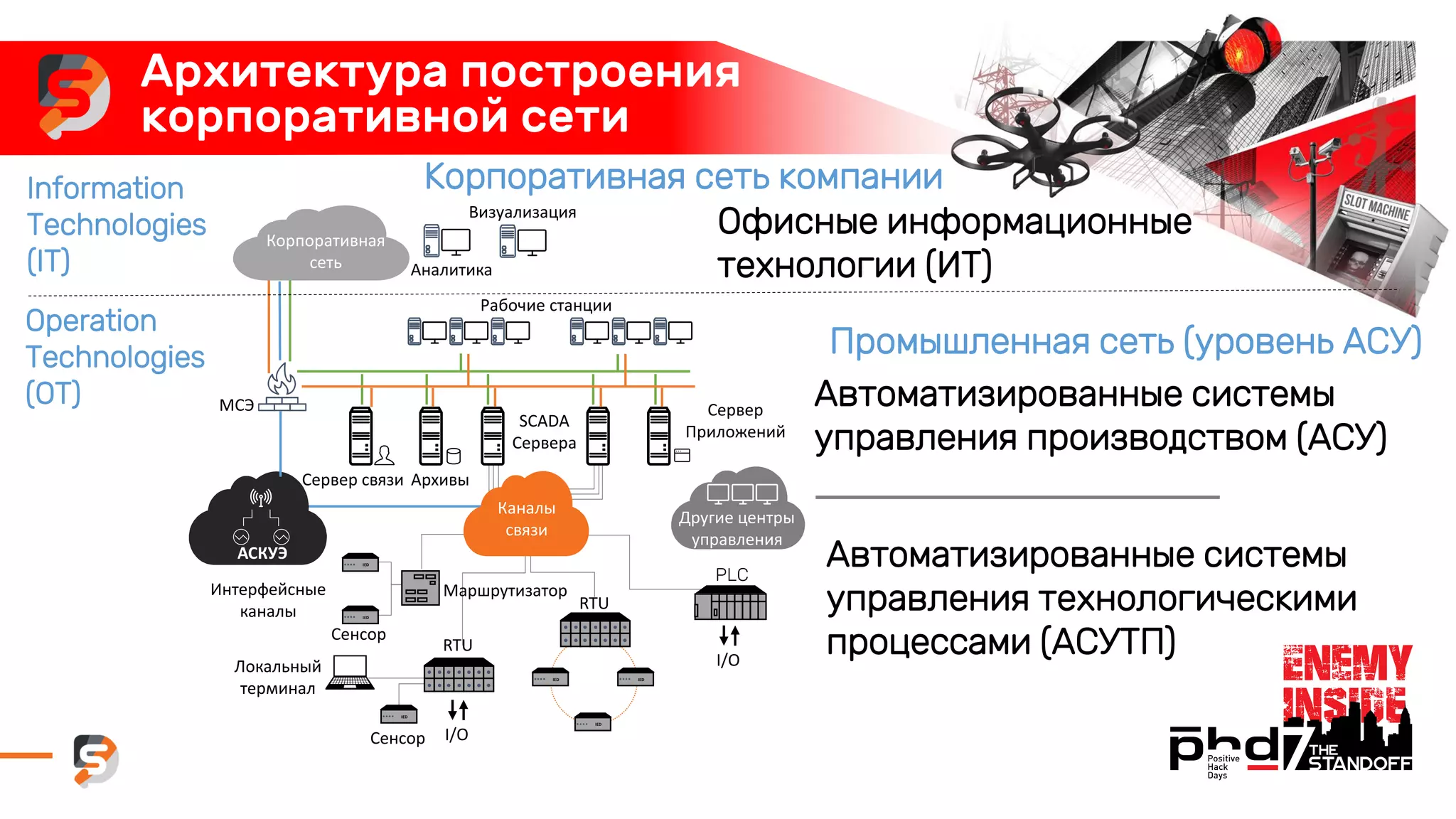 Архитектура построения
корпоративной сети
Офисные информационные
технологии (ИТ)
Корпоративная сеть компании
Промышленная сеть (уровень АСУ)
Автоматизированные системы
управления производством (АСУ)
Аналитика
Визуализация
МСЭ
Рабочие станции
SCADA
Сервера
Сервер связи Архивы
Сервер
Приложений
PLC
RTU
I/O
IED
IED
RTU
Сенсор
Сенсор
Локальный
терминал
Интерфейсные
каналы
Маршрутизатор
Каналы
связи
АСКУЭ
Другие центры
управления
Корпоративная
сеть
IED IED
IED
IED
IED
IED
I/O
Автоматизированные системы
управления технологическими
процессами (АСУТП)
Operation
Technologies
(OT)
Information
Technologies
(IT)
 