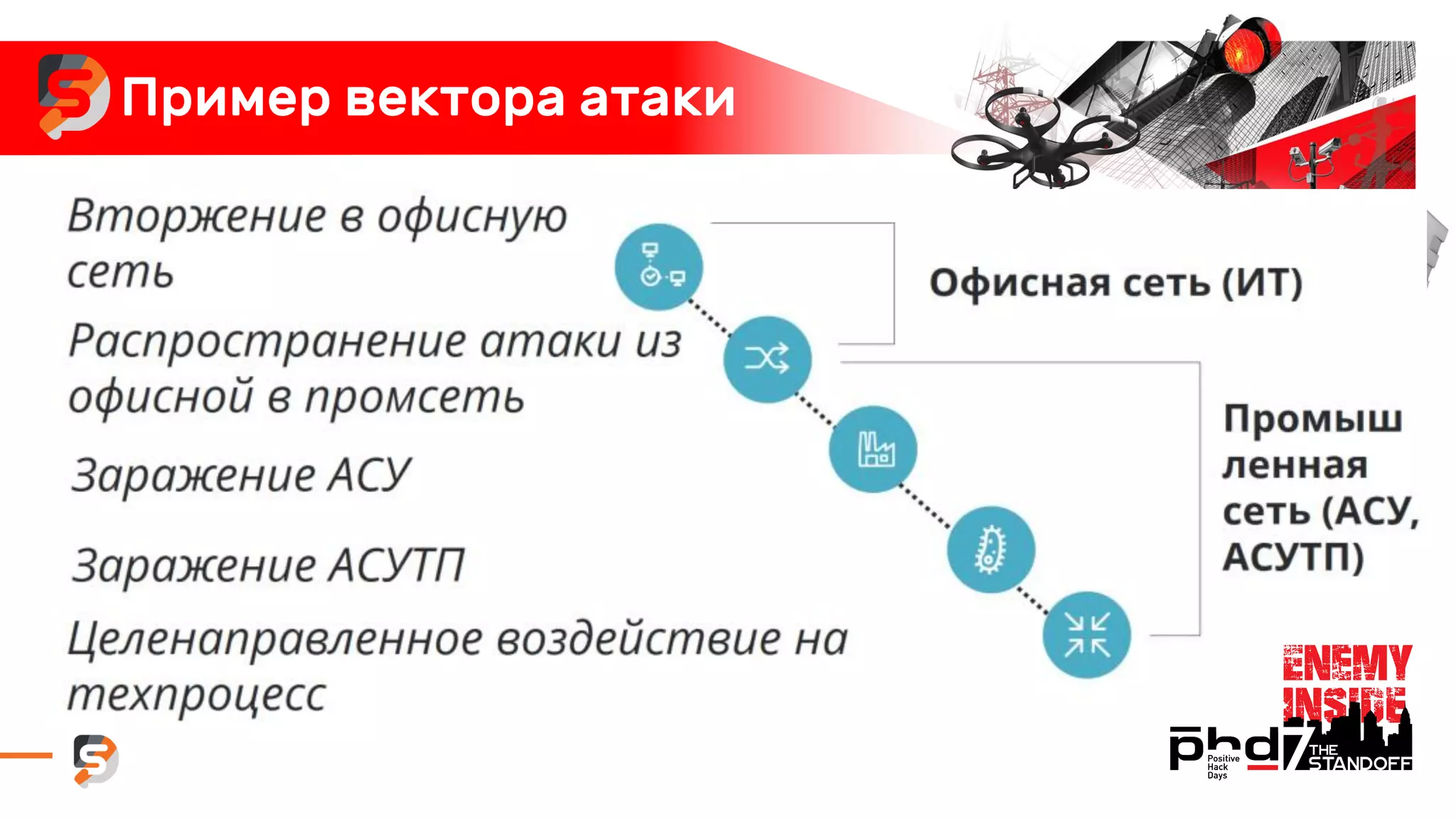 Пример вектора атаки
 