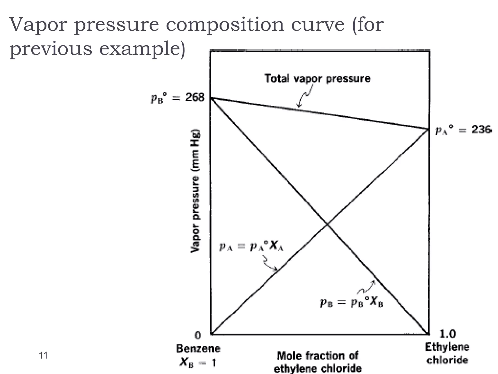 11
Vapor pressure composition curve (for
previous example)
 