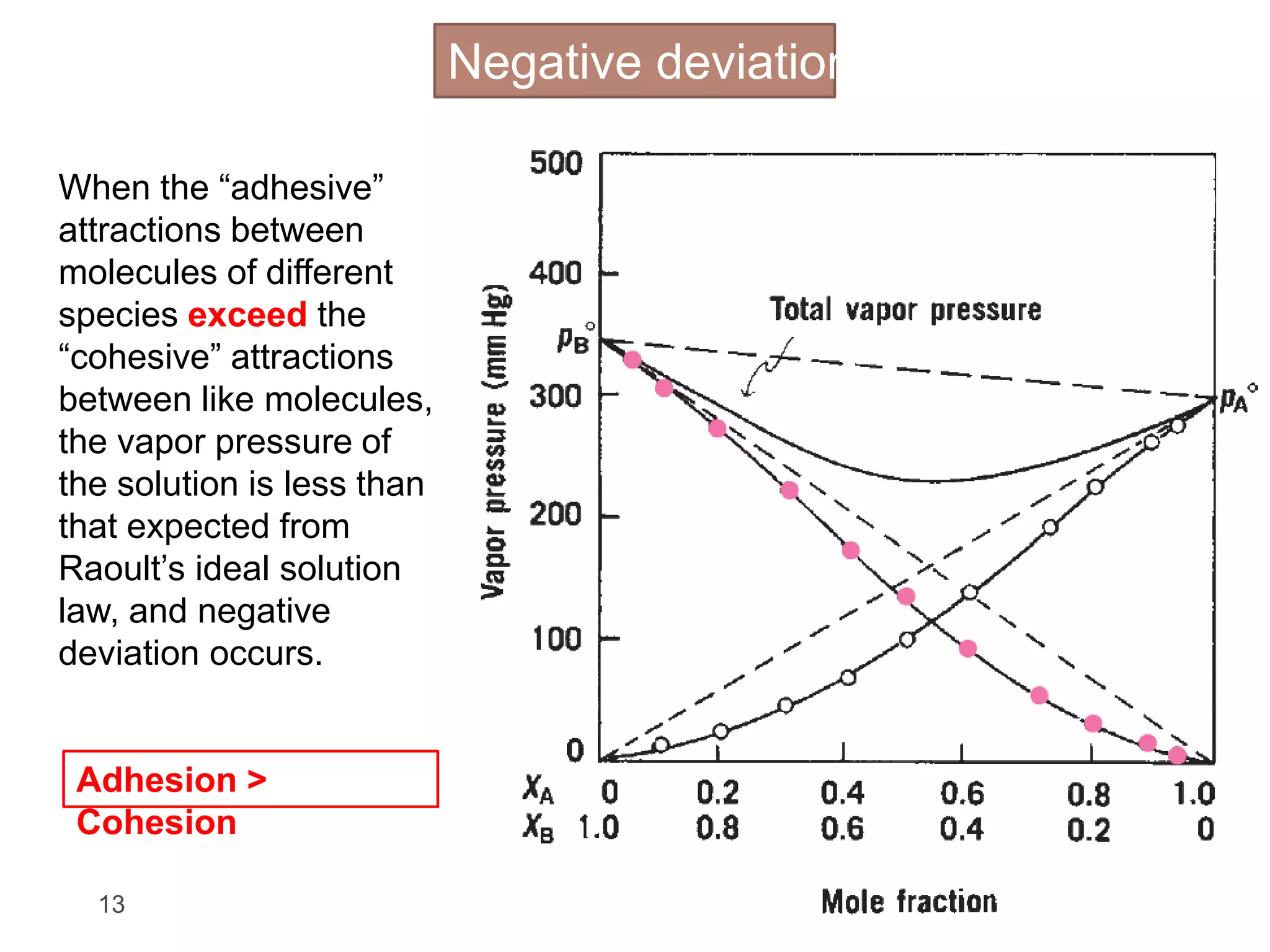 13
When the “adhesive”
attractions between
molecules of different
species exceed the
“cohesive” attractions
between like molecules,
the vapor pressure of
the solution is less than
that expected from
Raoult’s ideal solution
law, and negative
deviation occurs.
Negative deviation
Adhesion >
Cohesion
 